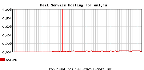 oml.ru MX Hosting Market Share Graph