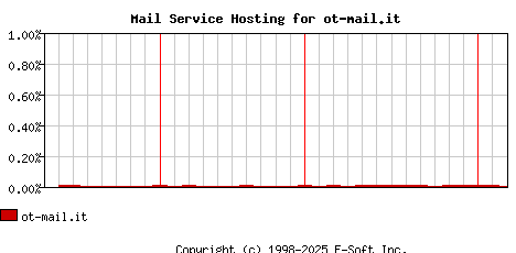 ot-mail.it MX Hosting Market Share Graph