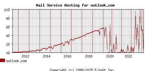 outlook.com MX Hosting Market Share Graph