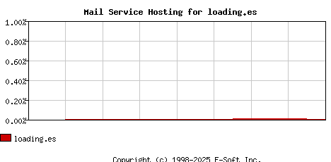 loading.es MX Hosting Market Share Graph