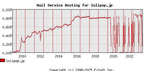 lolipop.jp MX Hosting Market Share Graph