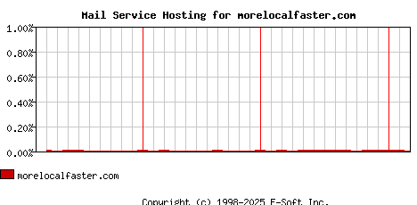 morelocalfaster.com MX Hosting Market Share Graph