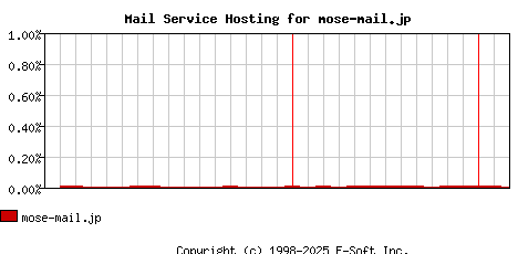 mose-mail.jp MX Hosting Market Share Graph