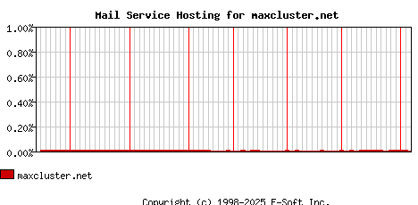 maxcluster.net MX Hosting Market Share Graph