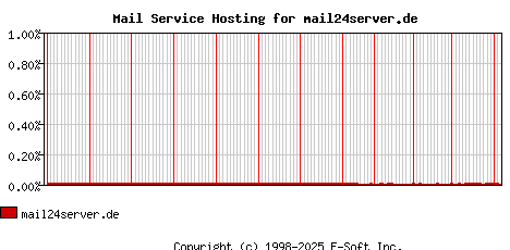 mail24server.de MX Hosting Market Share Graph