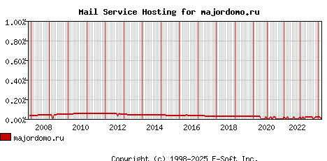 majordomo.ru MX Hosting Market Share Graph