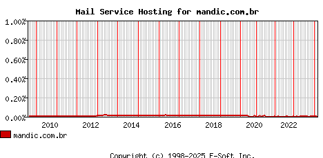 mandic.com.br MX Hosting Market Share Graph