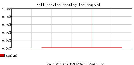 maq2.nl MX Hosting Market Share Graph