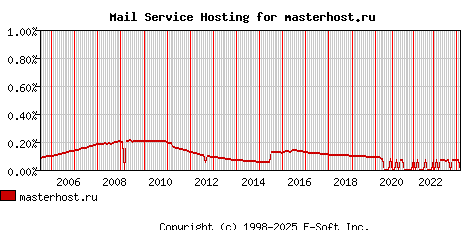 masterhost.ru MX Hosting Market Share Graph