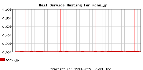 mcnx.jp MX Hosting Market Share Graph