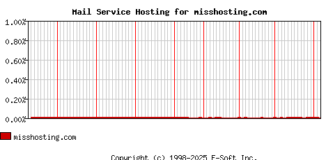 misshosting.com MX Hosting Market Share Graph