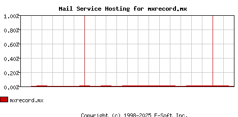 mxrecord.mx MX Hosting Market Share Graph