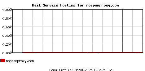 nospamproxy.com MX Hosting Market Share Graph