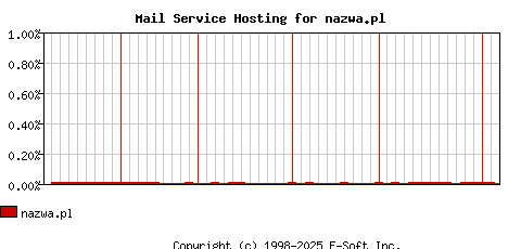 nazwa.pl MX Hosting Market Share Graph