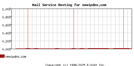 newipdns.com MX Hosting Market Share Graph