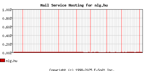 nlg.hu MX Hosting Market Share Graph