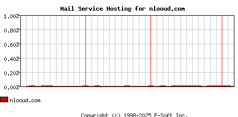 nlooud.com MX Hosting Market Share Graph