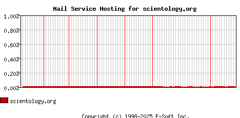 scientology.org MX Hosting Market Share Graph