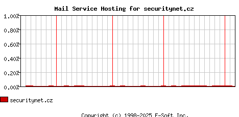 securitynet.cz MX Hosting Market Share Graph