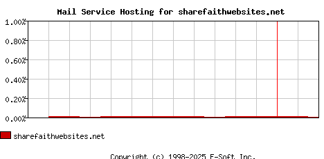 sharefaithwebsites.net MX Hosting Market Share Graph