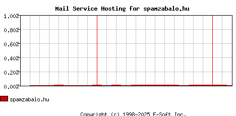 spamzabalo.hu MX Hosting Market Share Graph