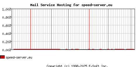 speed-server.eu MX Hosting Market Share Graph