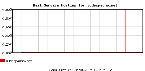 sudespacho.net MX Hosting Market Share Graph