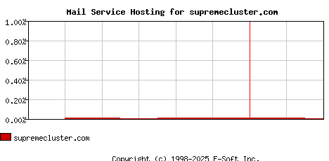 supremecluster.com MX Hosting Market Share Graph