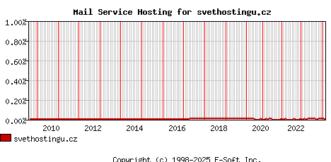 svethostingu.cz MX Hosting Market Share Graph