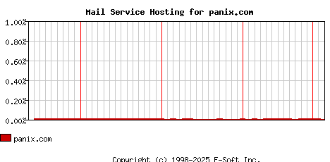 panix.com MX Hosting Market Share Graph