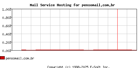 pensomail.com.br MX Hosting Market Share Graph