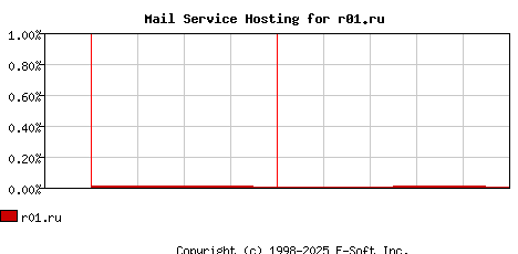 r01.ru MX Hosting Market Share Graph