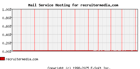 recruitermedia.com MX Hosting Market Share Graph