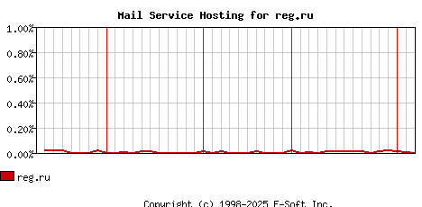 reg.ru MX Hosting Market Share Graph