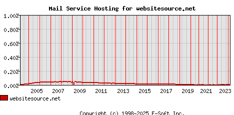 websitesource.net MX Hosting Market Share Graph