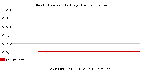 te-dns.net MX Hosting Market Share Graph