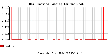 teol.net MX Hosting Market Share Graph