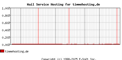 timmehosting.de MX Hosting Market Share Graph