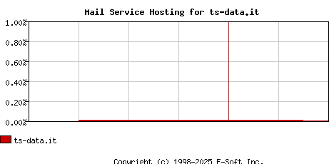 ts-data.it MX Hosting Market Share Graph