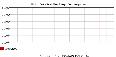 vege.net MX Hosting Market Share Graph
