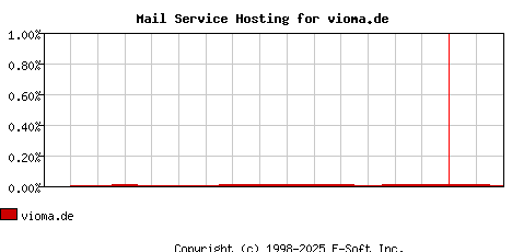 vioma.de MX Hosting Market Share Graph