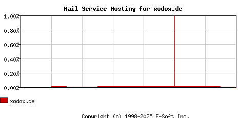 xodox.de MX Hosting Market Share Graph