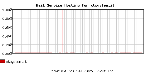 xtsystem.it MX Hosting Market Share Graph