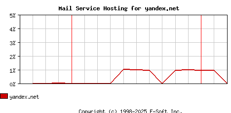 yandex.net MX Hosting Market Share Graph