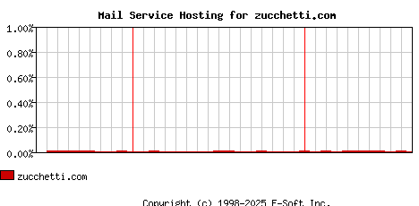 zucchetti.com MX Hosting Market Share Graph