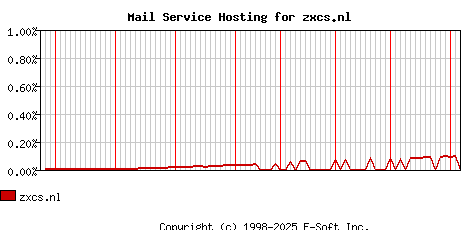 zxcs.nl MX Hosting Market Share Graph