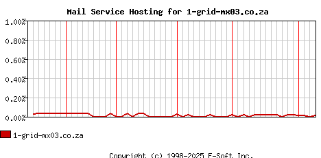 1-grid-mx03.co.za MX Hosting Market Share Graph