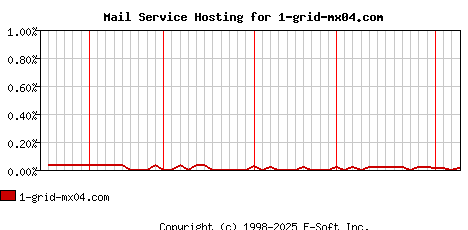 1-grid-mx04.com MX Hosting Market Share Graph