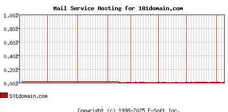 101domain.com MX Hosting Market Share Graph