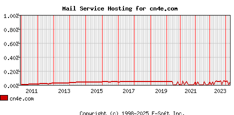 cn4e.com MX Hosting Market Share Graph